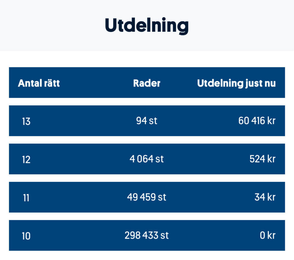 Stryktipset utdelning 250329