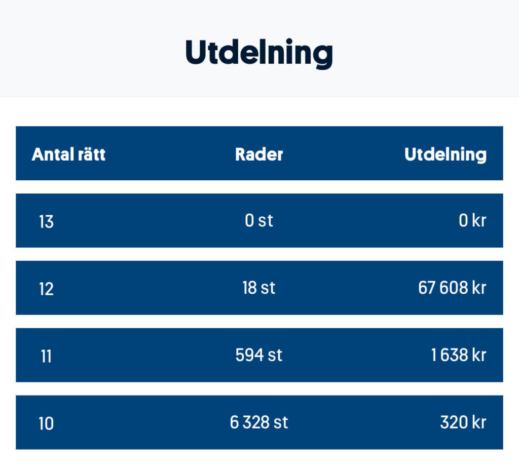 Stryktipset utdelning 250628