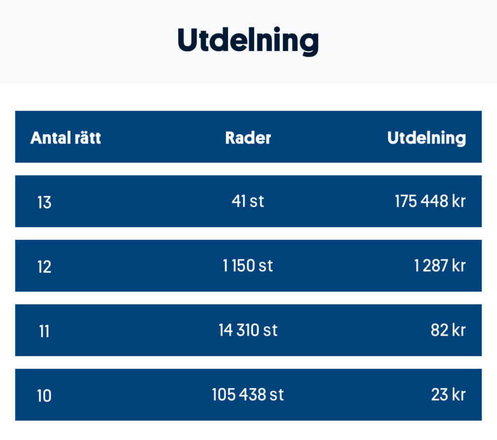 Stryktipset utdelning 250705
