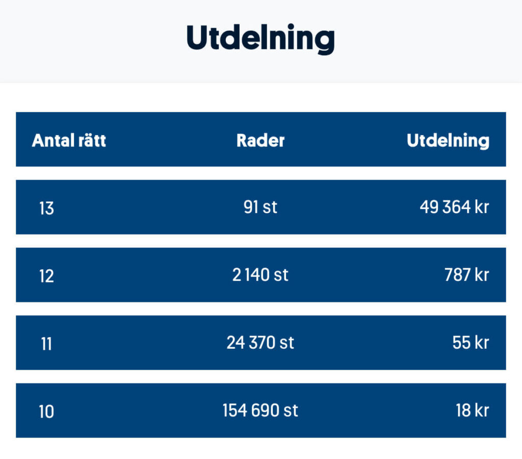 Utdelning stryktipset 250906