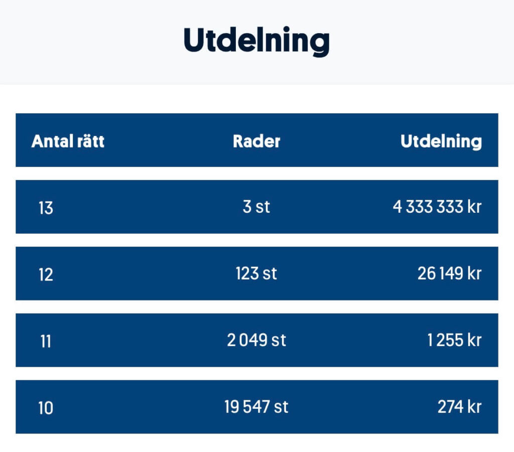 Utdelning Stryktipset lördag 250927