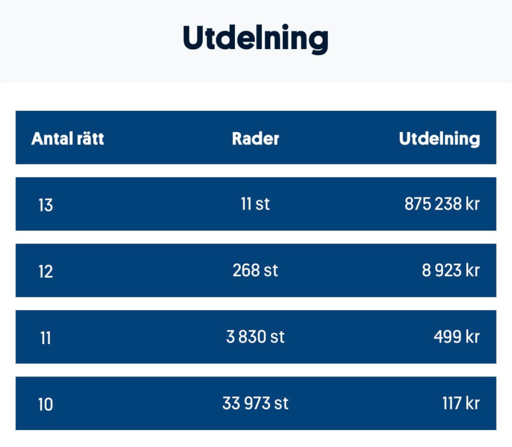 Utdelning stryktipset 260404