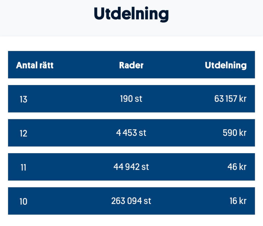 Utdelning stryktipset 260502