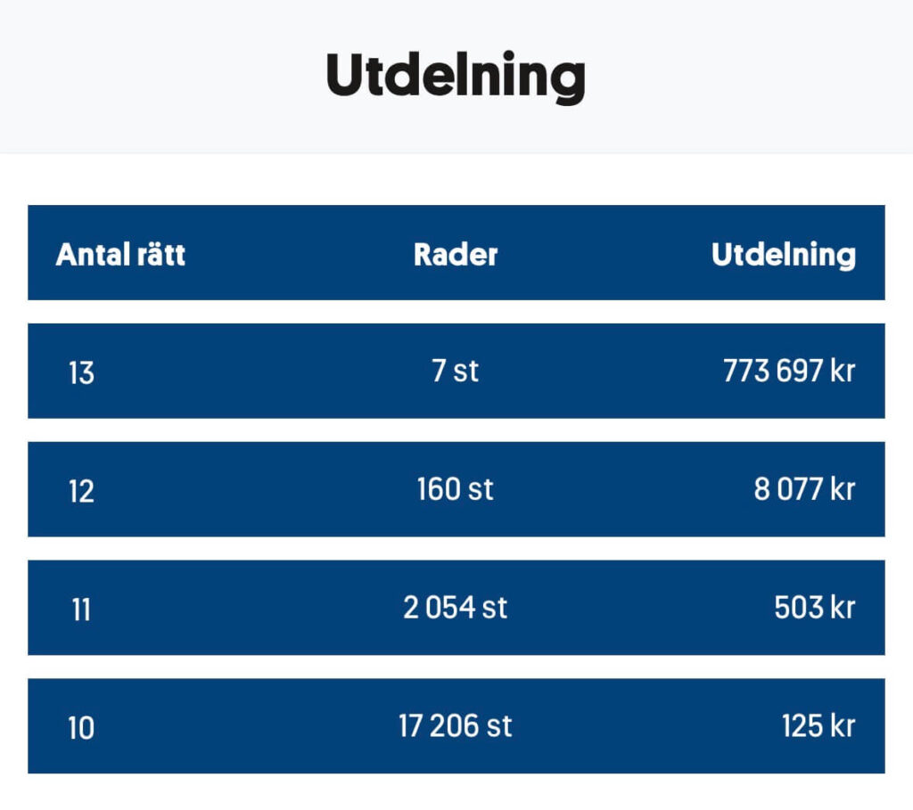Utdelning stryktipset 260725 minandel.se