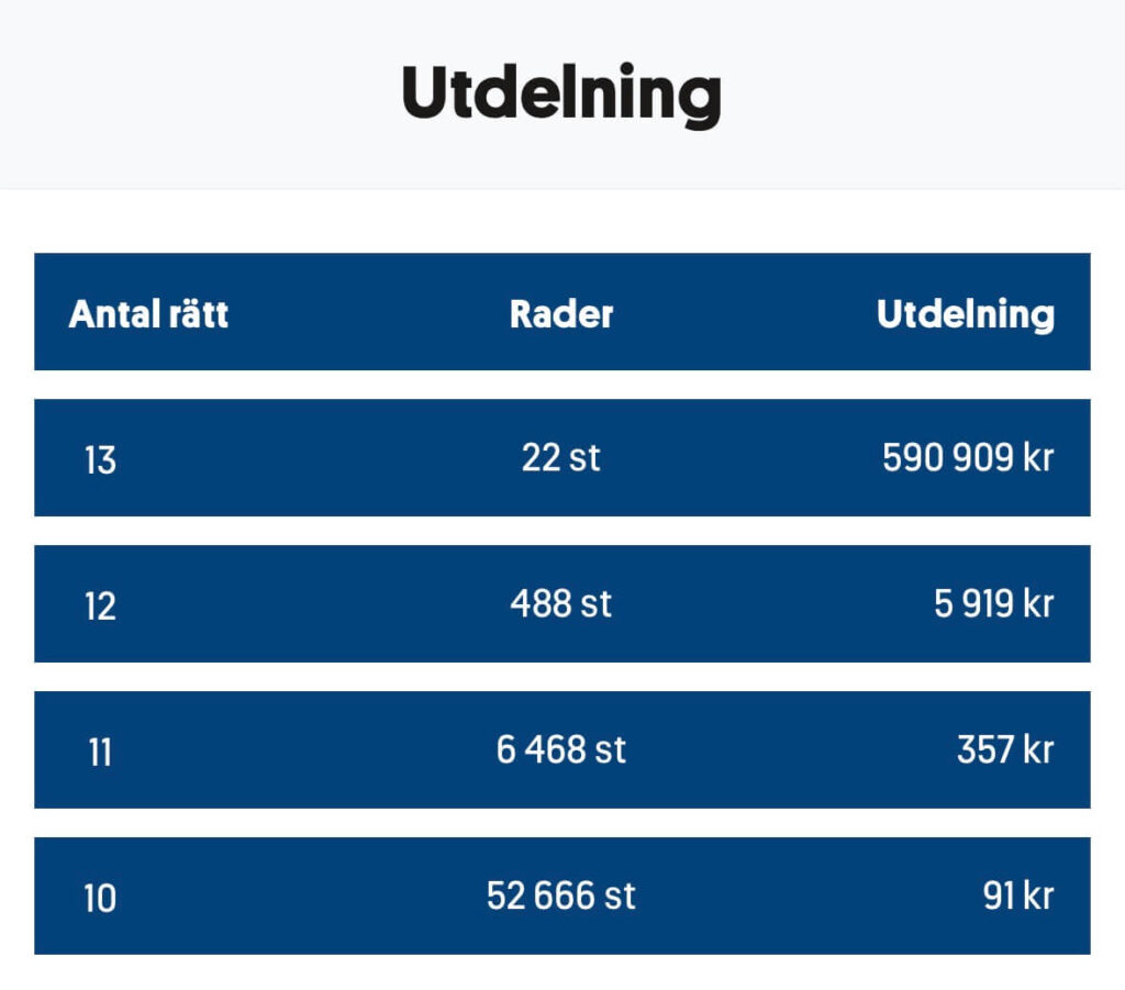 Utdelning stryktipset 260829 minandel se