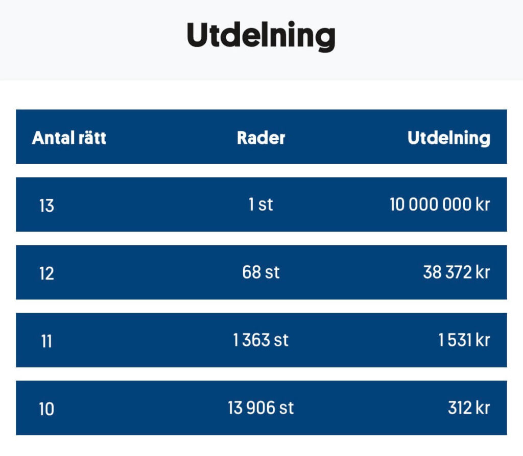 Utdelning stryktipset 260912 minandel.se